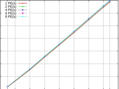 Figure 3.1: Score-P (MPI) Profiling Data Size in Relation to Input Size.