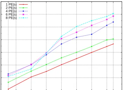 Figure 3.2: Eden Tracing Profiling Data Size in Relation to Input Size.