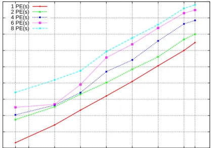 Figure 3.4: GHC-PPS Profiling Data Size in Relation to Input Size.