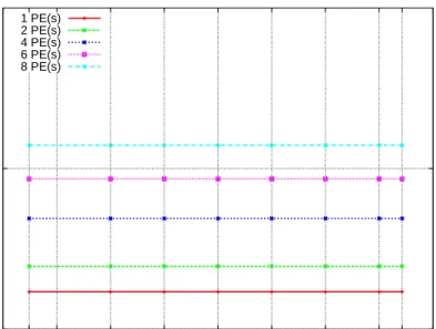 Figure 3.5: mpiP Profiling Data Size in Relation to Input Size.