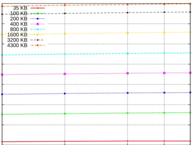 Figure 3.7: Score-P (MPI) Profiling Data Size in Relation to Number of PEs.
