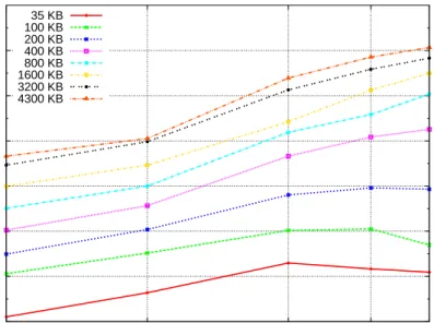 Figure 3.8: Eden Tracing Profiling Data Size in Relation to Number of PEs.