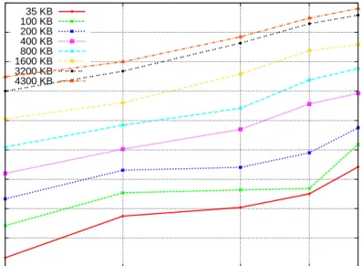Figure 3.10: GHC-PPS Profiling Data Size in Relation to Number of PEs.