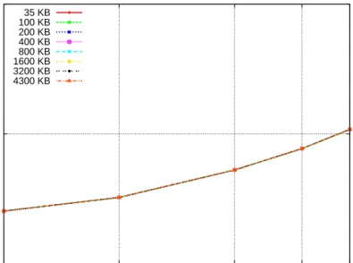 Figure 3.12: ompP Profiling Data Size in Relation to Number of PEs.