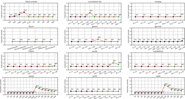 Figure 5. ALPyNA Cost Model misprediction penalties for 12 loop-intensive benchmarks with varying domain sizes on platform T1