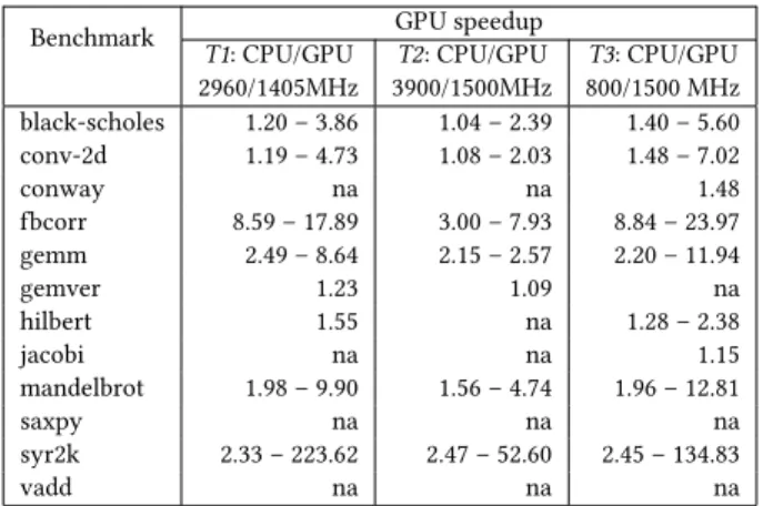 Table 2. Range of ALPyNA GPU speedups across iteration domain sizes. Some benchmarks have no speedup.