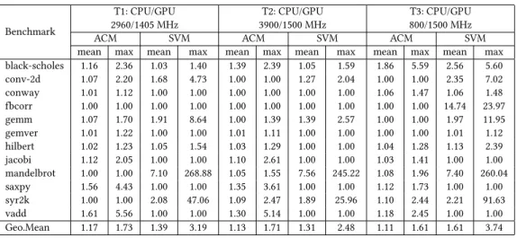 Table 3. ACM misprediction penalties for all benchmarks on all platforms: Geometric Mean Penalties across all input sizes, and Maximum Penalties.