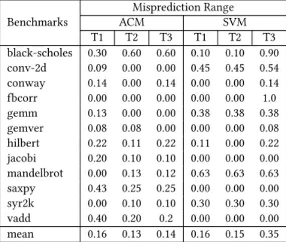 Table 4. Ratio of mispredicted/correct ranges for all bench- bench-marks on platforms T1, T2 and T3 using ACM and an SVM predictor Benchmarks Misprediction RangeACM SVM T1 T2 T3 T1 T2 T3 black-scholes 0.30 0.60 0.60 0.10 0.10 0.90 conv-2d 0.09 0.00 0.00 0.