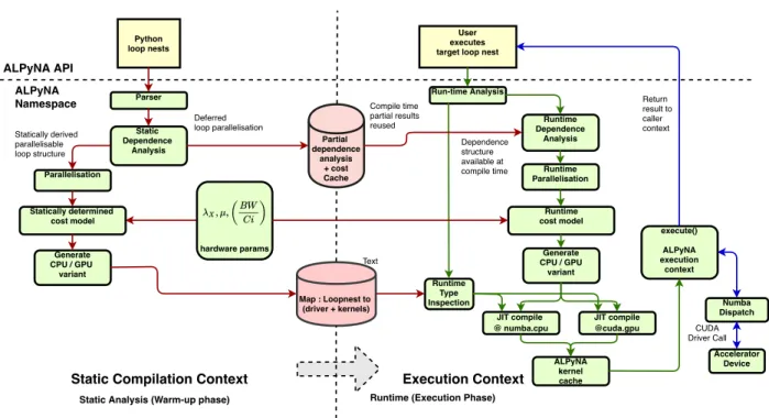 Figure 3. Overall system architecture, showing how when dependences cannot be determined statically, we defer dependence analysis to runtime, when kernels can be specialised to runtime dependences and domain sizes.