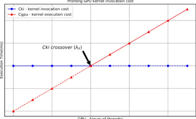 Figure 4. ALPyNA profiles a very simple kernel to discover the minimum work rate required to keep the GPU busy sequentially within the generated GPU kernel