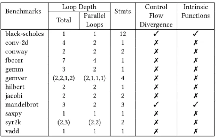 Table 1. Benchmark characteristics described as the set of loops surrounding each statement, e.g