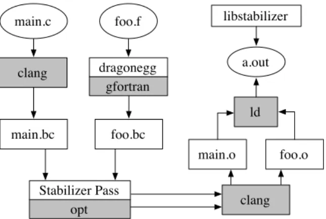 Figure 4.1: The procedure for building a program with S TABILIZER . This process is automated by the szc compiler driver.