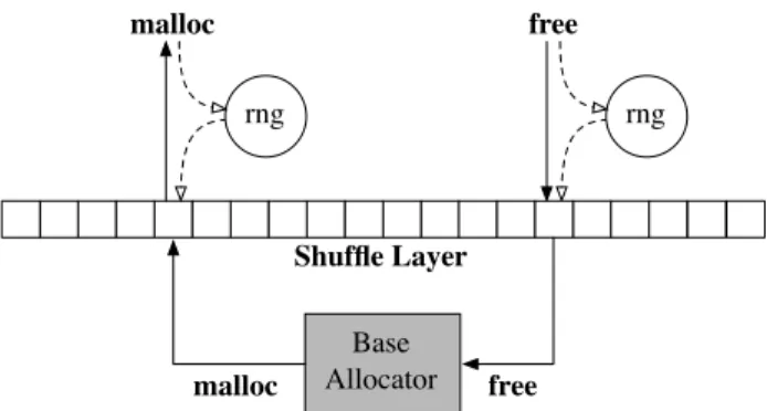 Figure 4.2: An illustration of S TABILIZER ’s heap randomization. S TABILIZER efficiently randomizes the heap by wrapping a deterministic base allocator in a shuffling layer