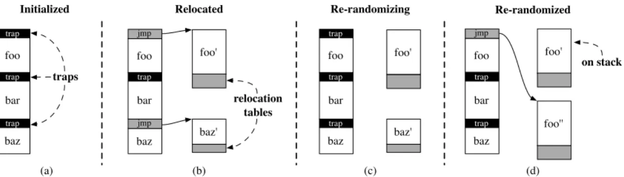 Figure 4.3: An illustration of S TABILIZER ’s code randomization. (a) During initialization, S TABI -