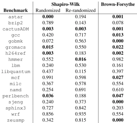 Table 4.1: Normality and variance results for SPEC CPU2006 benchmarks run with S TABILIZER