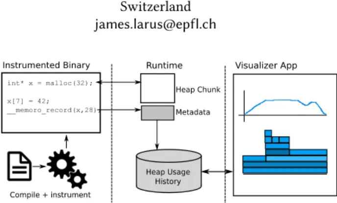 Figure 1. Overview of Memoro operation. The runtime in- in-tercepts allocation calls and updates metadata at every access to a heap chunk