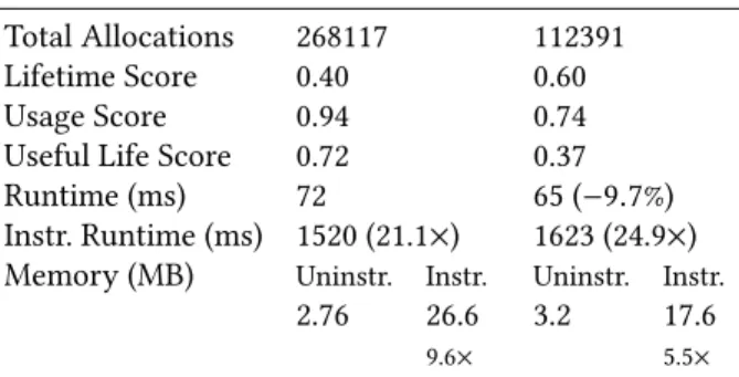 Table 2. Protobuf benchmark with and without arena allo- allo-cation. Note that the overheads are abnormally high because the benchmark does very little work relative to the number of allocations it makes.
