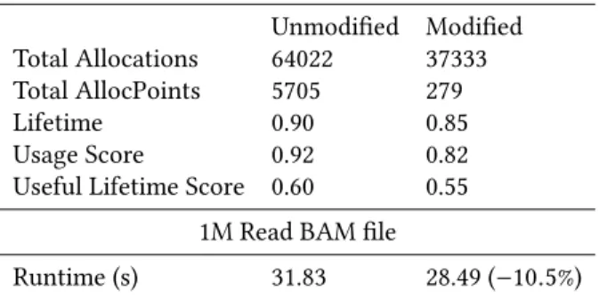 Table 3. Memoro profiling results when sorting a 4000 read BAM file. Note how the large number of allocation points with few allocations has skewed scores of the unmodified version.