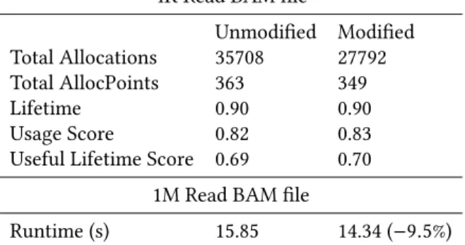 Table 5. Memoro profiling results when filtering a 4000 read BAM file, pre and post modification.