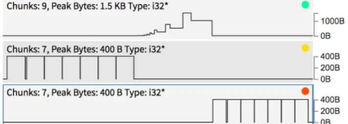 Figure 2. Visualizer flamegraph representation, showing a global view of all allocation points in the program