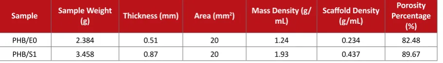Table 2. Density and porosity of scaffolds made by electrospinning (E0) and solvent casting (S1).
