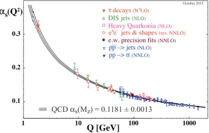 Figure 1.11: Summary of measurements of α s as a function of the energy scale Q [3]. The respective degree of QCD perturbation theory used in the extraction of α s is indicated in brackets (NLO: next-to-leading order; NNLO: next-to-next-to leading order; r