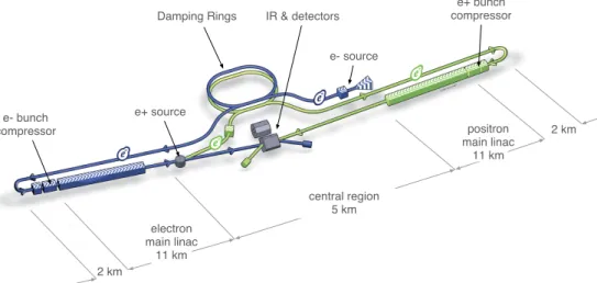 Figure 3.1. Schematic layout of the ILC, indicating all the major subsystems (not to scale).