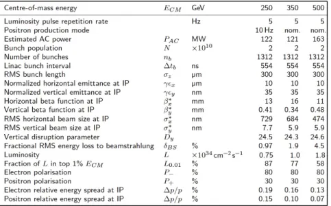 Table 2.3: Summary table of the 250-500 GeV baseline parameters for the ILC.