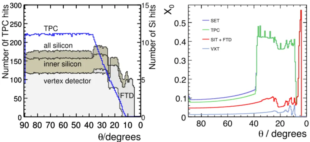 Figure 4.1.1: (Left) Average number of hits for simulated charged particle tracks as a function of polar angle