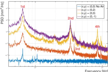 Figure 3.11: The spectral power density of 4 time series registered with the triangulating sensor at different points over the petal.