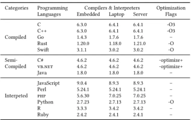 Table 1: Programming Languages, Compiler and In- In-terpreter Versions, and Run-Time Performance  Op-timization Flags