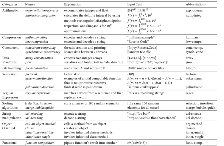 Table 2: Selected Categories, Tasks, Explanation, Input Test, and HeatMap Abbreviations