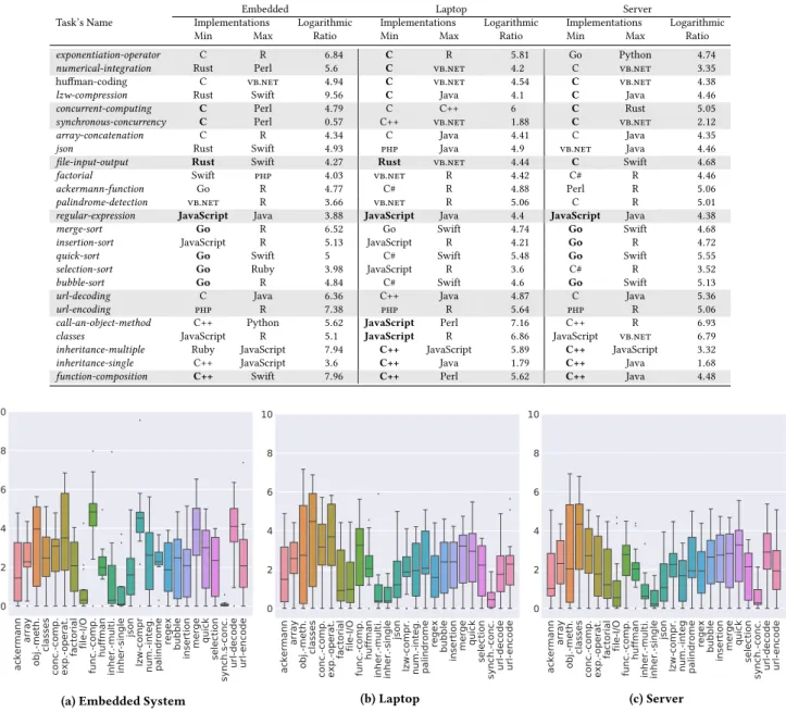 Figure 2: EDP box plots. The points show outliers. The vertical scale is the logarithmic ratio log 10 (p/p min ) where p is the measurement and p min is the minimum of the measurements for that task, corresponding to the most EDP-friendly language.