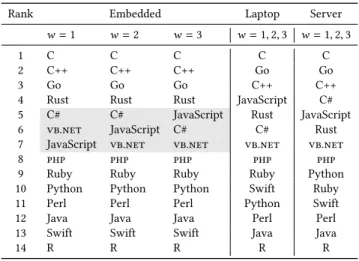 Table 4: Programming Languages Average Weighted EDP Ranking