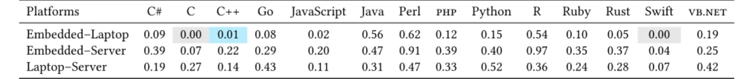 Table 5: Wilcoxon’s Pairwise Sum Ranking