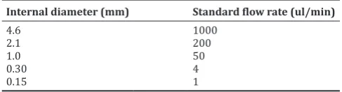 Table 1: Flow rate selected based on column diameter