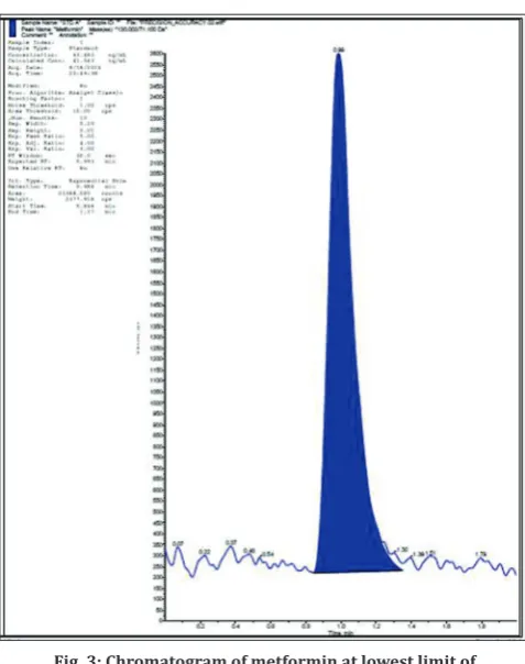 Fig. 2: Chromatogram of metformin at upper limit of quantification level
