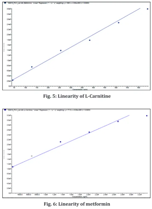 Fig. 5: Linearity of L-Carnitine