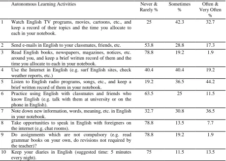 Table 8: Students’ Engagement in Autonomous Learning Activities in the Treatment Groups 