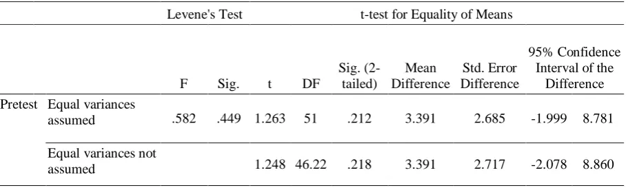 Table 2: Independent-samples T-test for Pretest Scores 