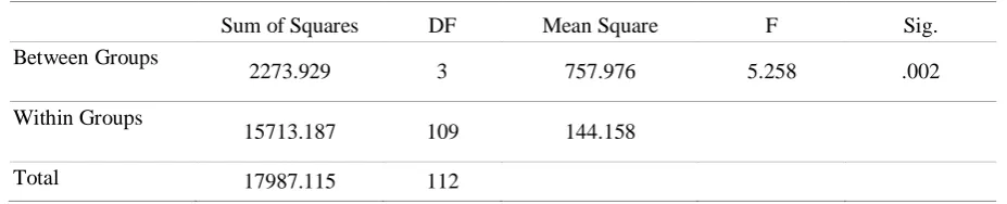 Table 3: Independent-Samples T-test for Post test scores for Treatment and Non Treatment Groups 