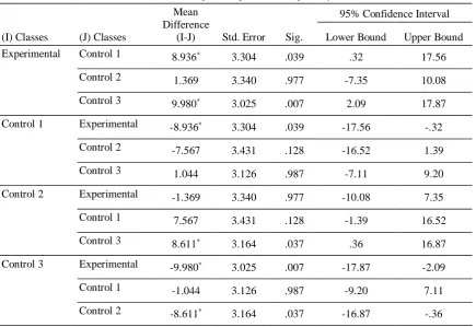 Table 5: Post-hoc Multiple Comparisons using Tukey HSD test 