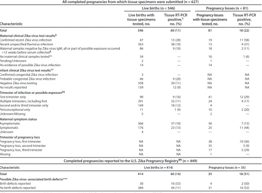 TABLE 2. Zika virus RT-PCR results from fixed placental and fetal tissue samples from completed pregnancies for which specimens* were submitted to CDC’s Infectious Diseases Pathology Branch, by pregnancy outcome — 50 U.S