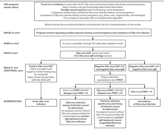 FIGURE 1. Updated interim testing recommendations*,†,§,¶,possible Zika virus exposure*****,††,§§ and interpretation of results¶¶ for symptomatic pregnant women with ,††† — United States (including U.S
