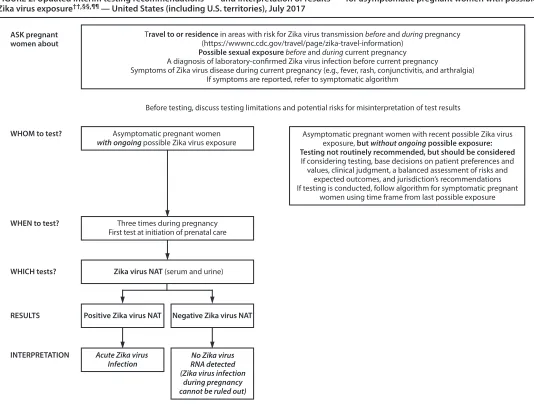 FIGURE 2. Updated interim testing recommendations*,†,§ and interpretation of results¶,** for asymptomatic pregnant women with possible Zika virus exposure††,§§,¶¶ — United States (including U.S