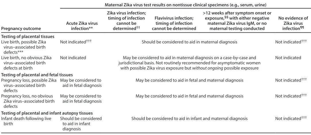 TABLE 2. Interim guidance for Zika virus testing* of formalin-fixed, paraffin-embedded placental, fetal, or infant autopsy tissues†pregnancies with possible Zika virus exposure for completed § during pregnancy¶ — United States (including U.S