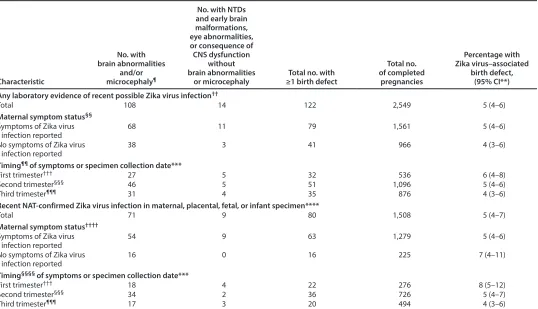 TABLE 1. Pregnancy outcomes*by symptom status and timing of symptom onset or specimen collection date — Zika Pregnancy and Infant Registries, for 2,549 completed pregnancies† with laboratory evidence of recent possible maternal Zika virus infection, § U.S