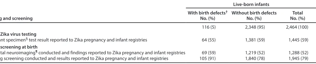 TABLE 2. Infant Zika virus testing and screening at birth for 2,464 live-born infants from completed pregnancies with laboratory evidence of recent possible Zika virus infection — Zika Pregnancy and Infant Registries,* U.S
