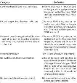 TABLE 1. Categories for laboratory evidence of maternal Zika virus infection from testing of nontissue clinical samples (e.g., serum, urine)