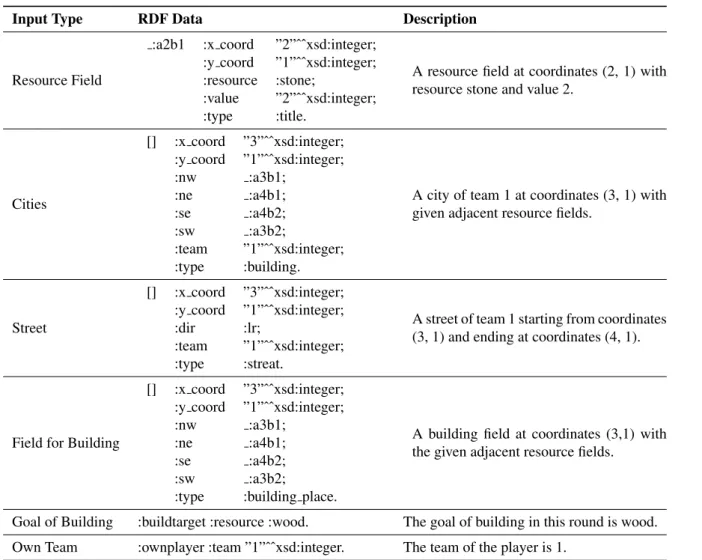Table 4: Description and syntax of the input data of the planner